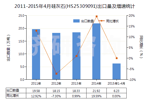 2011-2015年4月硅灰石(HS25309091)出口量及增速統(tǒng)計(jì) 2011-2015年4月硅灰石(HS25309091)出口量及增速統(tǒng)計(jì)